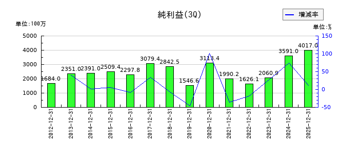 第一建設工業の第3四半期の純利益推移
