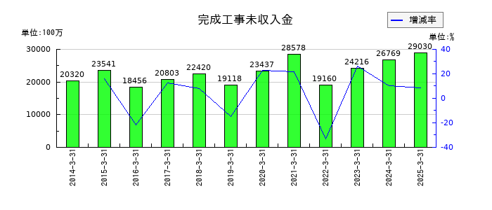 第一建設工業の完成工事未収入金の推移