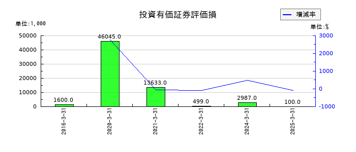 第一建設工業の投資有価証券評価損の推移