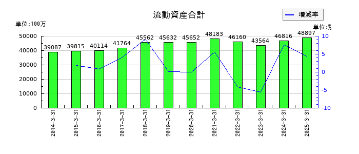 第一建設工業の流動資産合計の推移