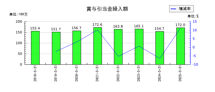 第一建設工業の賞与引当金繰入額の推移