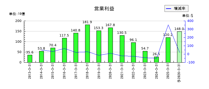 大成建設の通期の営業利益推移