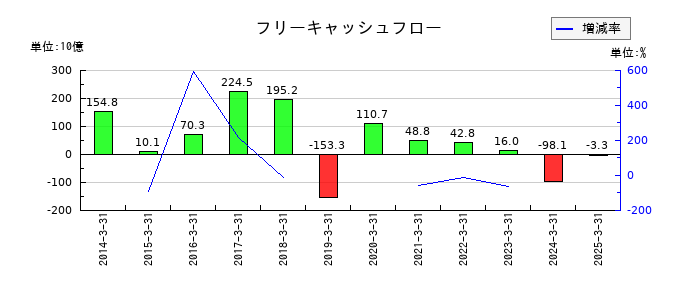 大成建設のフリーキャッシュフロー推移