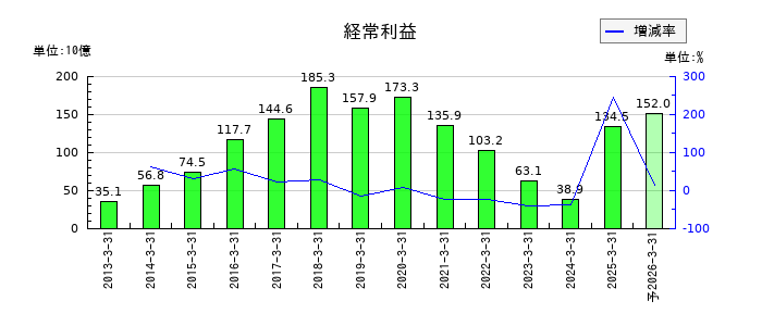 大成建設の通期の経常利益推移