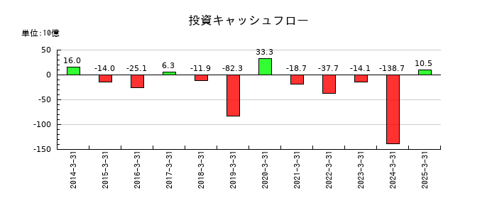 大成建設の投資キャッシュフロー推移