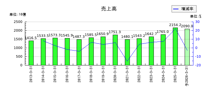 大成建設の通期の売上高推移