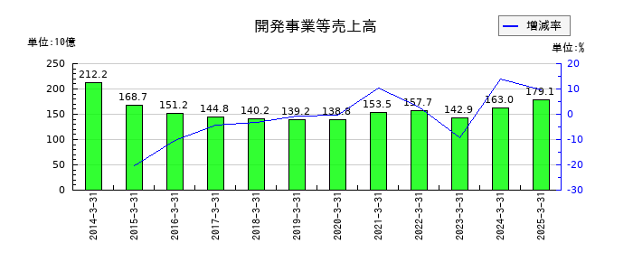 大成建設の開発事業等売上高の推移