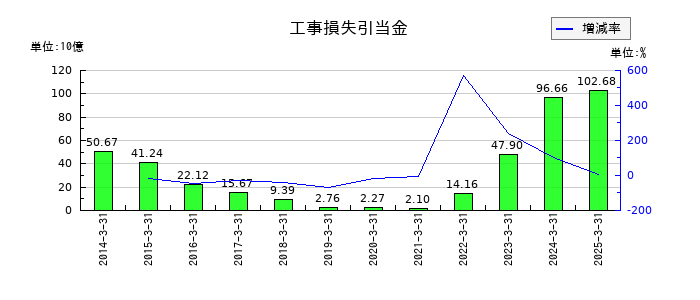 大成建設の工事損失引当金の推移