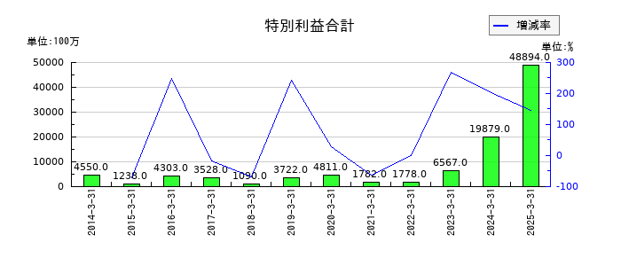 大成建設の投資有価証券売却益の推移