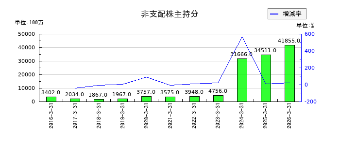 大成建設のノンリコース長期借入金の推移