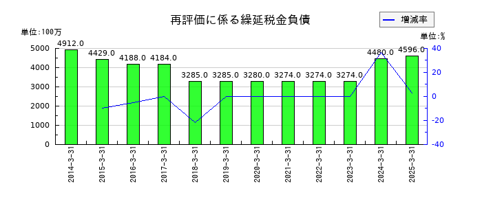 大成建設の再評価に係る繰延税金負債の推移