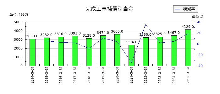 大成建設の完成工事補償引当金の推移