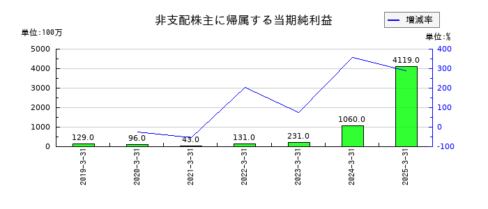 大成建設の非支配株主に帰属する当期純利益の推移