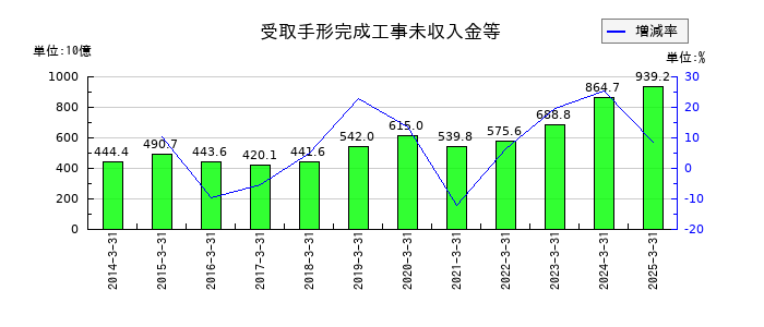 大成建設の受取手形完成工事未収入金等の推移