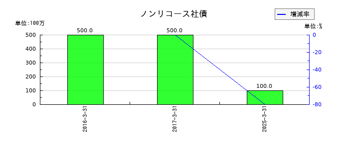 大成建設のノンリコース社債の推移