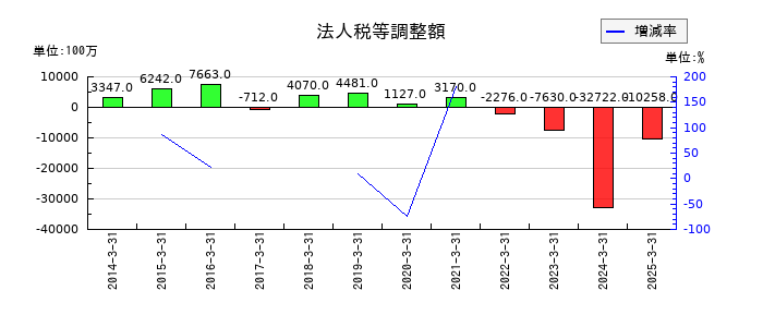 大成建設の法人税等調整額の推移