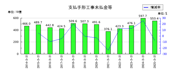 大成建設の支払手形工事未払金等の推移