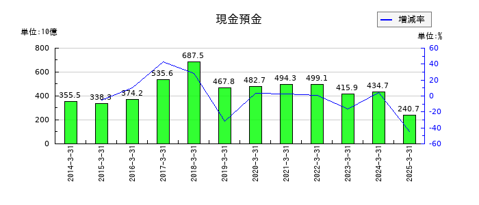大成建設の現金預金の推移