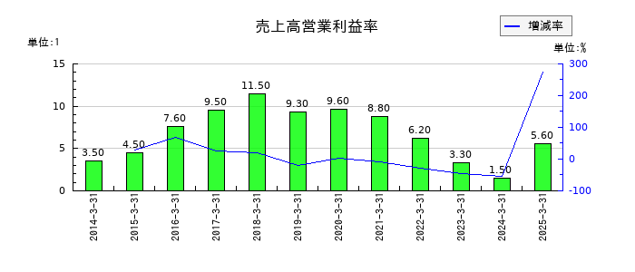 大成建設の売上高営業利益率の推移