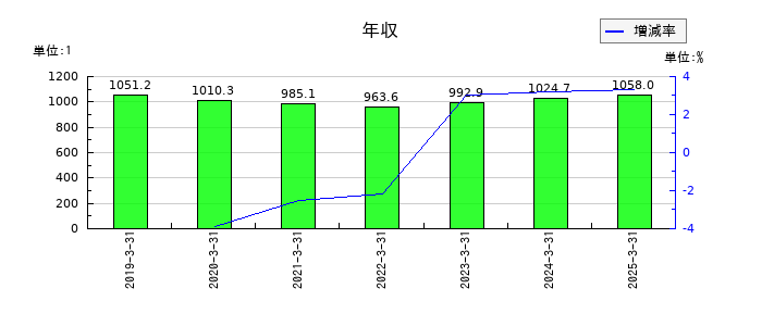 大成建設の年収の推移