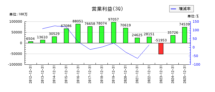 清水建設の第3四半期の営業利益推移