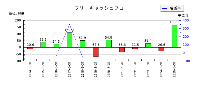 清水建設のフリーキャッシュフロー推移