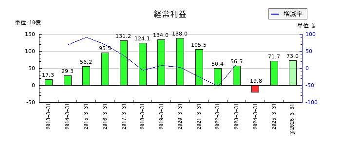 清水建設の通期の経常利益推移