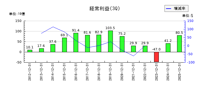 清水建設の第3四半期の経常利益推移