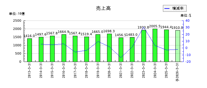 清水建設の通期の売上高推移