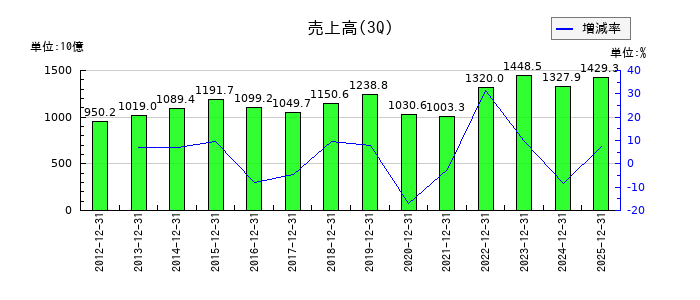 清水建設の第3四半期の売上高推移