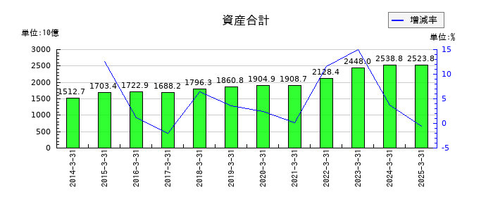 清水建設の資産合計の推移