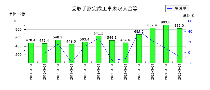 清水建設の受取手形完成工事未収入金等の推移