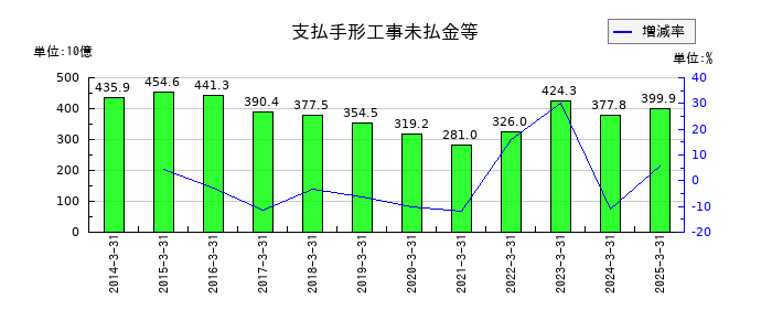 清水建設の支払手形工事未払金等の推移