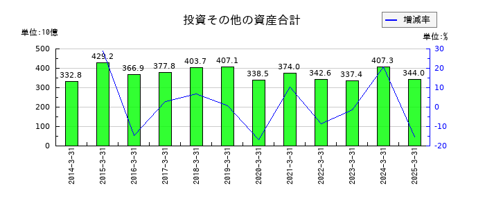 清水建設の投資その他の資産合計の推移