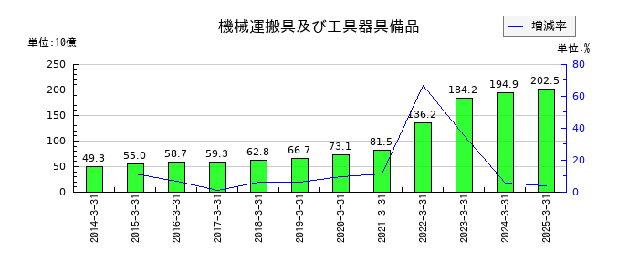 清水建設の機械運搬具及び工具器具備品の推移