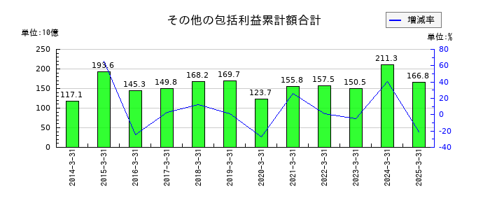 清水建設のその他の包括利益累計額合計の推移