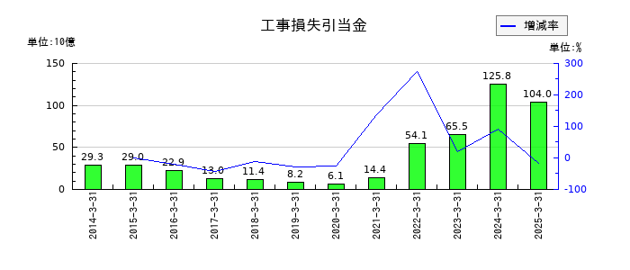 清水建設の工事損失引当金の推移