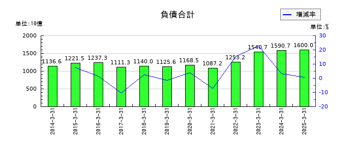 清水建設の負債合計の推移