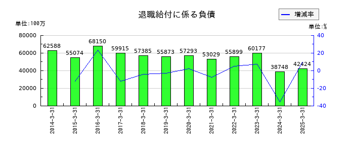 清水建設の退職給付に係る負債の推移