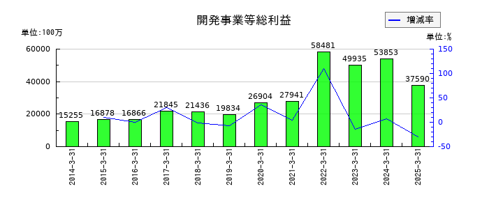 清水建設の開発事業等総利益の推移