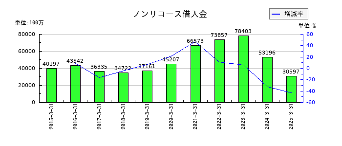 清水建設のノンリコース借入金の推移