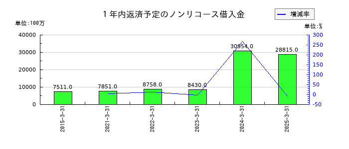 清水建設の１年内返済予定のノンリコース借入金の推移