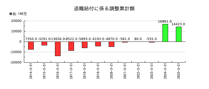 清水建設の退職給付に係る調整累計額の推移