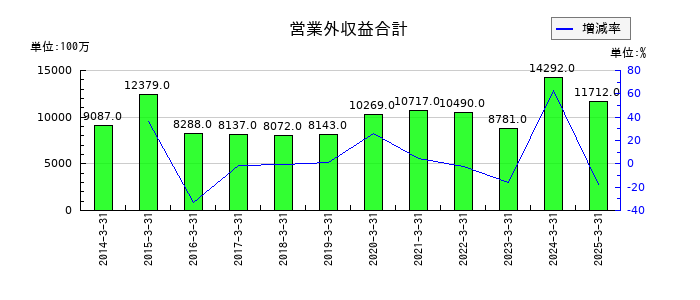 清水建設の営業外収益合計の推移