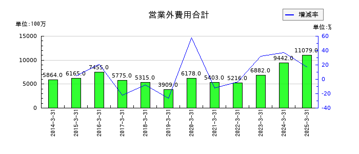 清水建設の営業外費用合計の推移