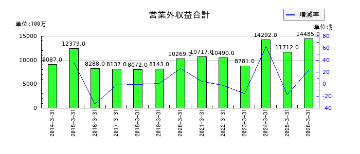 清水建設の為替換算調整勘定の推移
