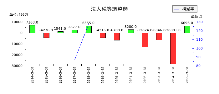 清水建設の法人税等調整額の推移