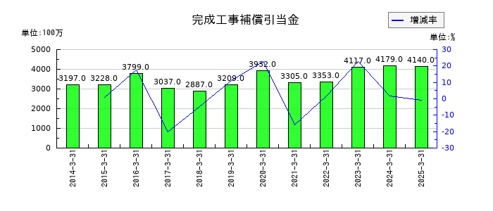 清水建設の完成工事補償引当金の推移