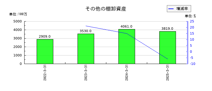 清水建設のその他の棚卸資産の推移