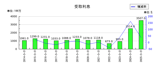 清水建設の受取利息の推移